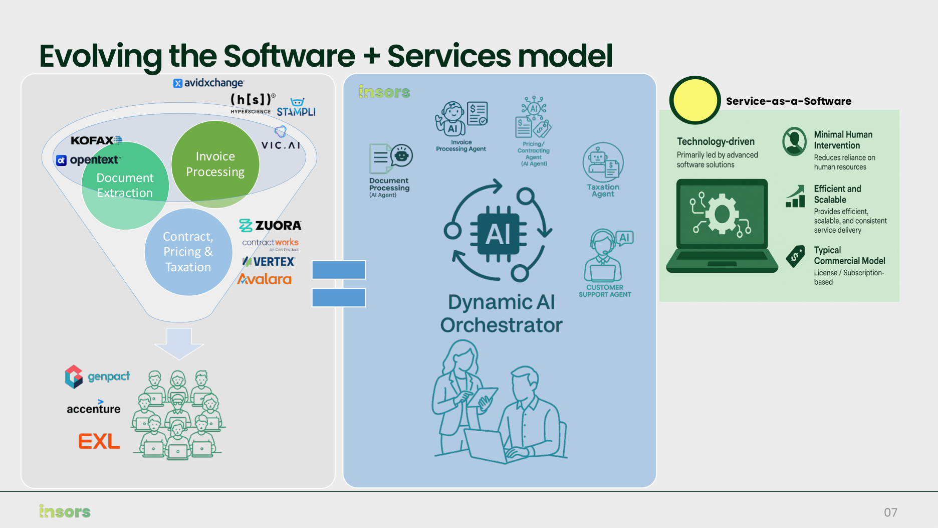 insors service-as-a-software operating model